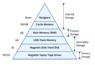 Memory Hierarchy Diagram